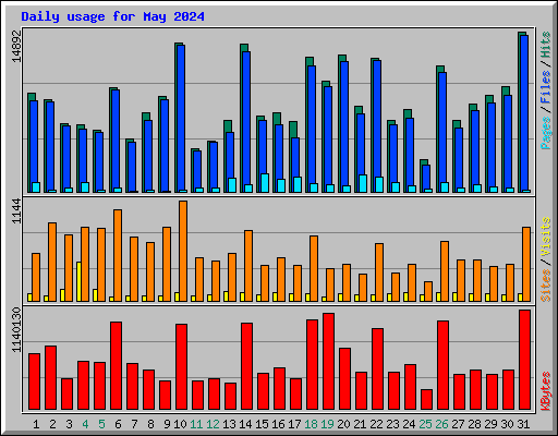 Daily usage for May 2024