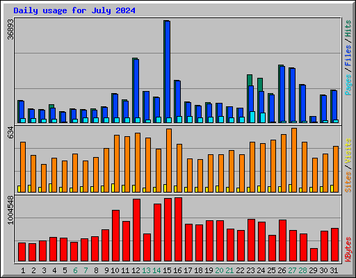 Daily usage for July 2024