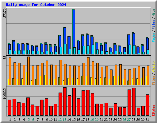 Daily usage for October 2024