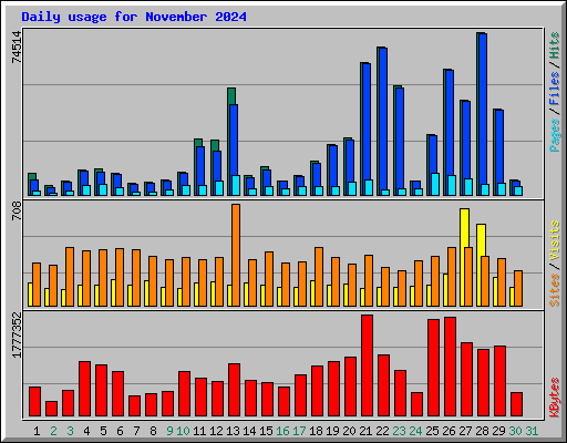 Daily usage for November 2024