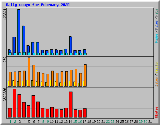 Daily usage for February 2025