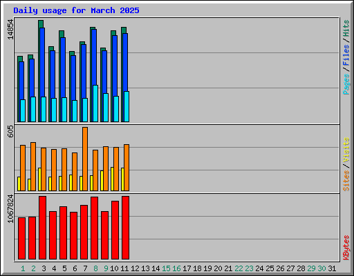 Daily usage for March 2025