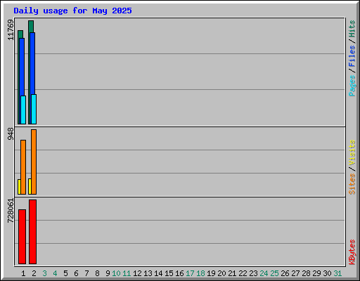 Daily usage for May 2025