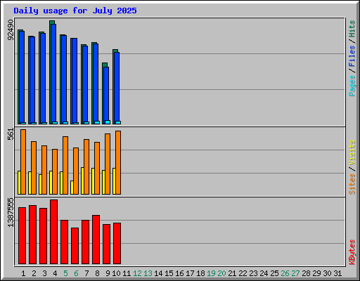 Daily usage for July 2025