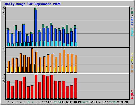 Daily usage for September 2025
