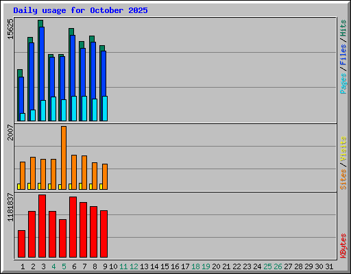 Daily usage for October 2025