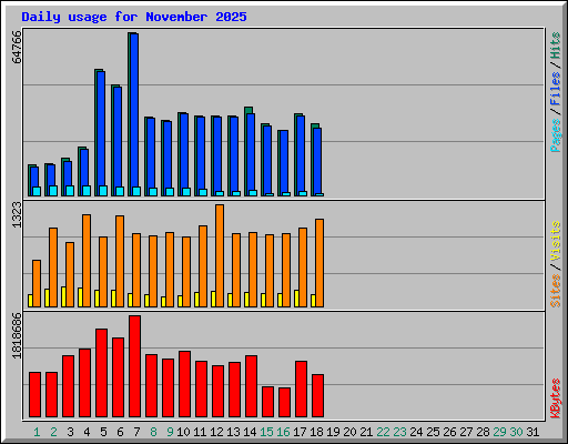 Daily usage for November 2025