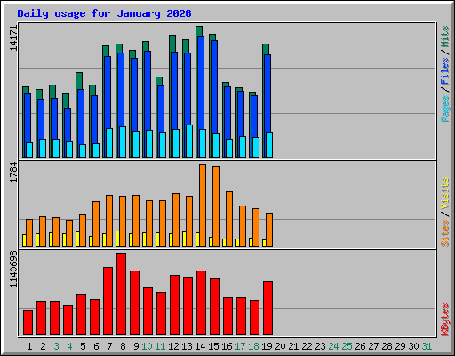 Daily usage for January 2026