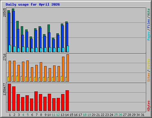 Daily usage for April 2026