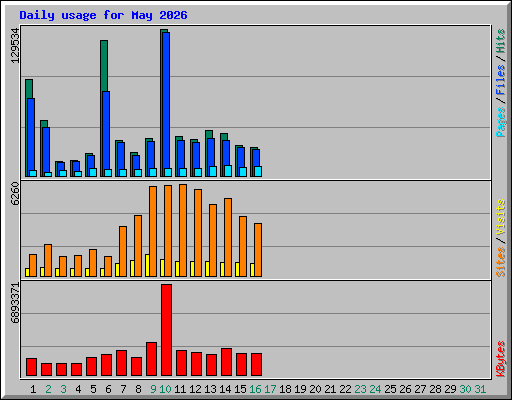 Daily usage for May 2026