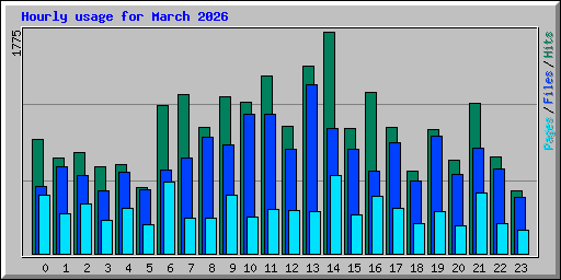 Hourly usage for March 2026