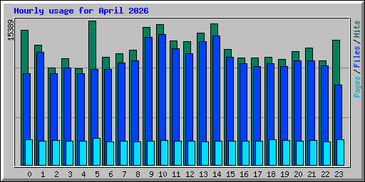 Hourly usage for April 2026